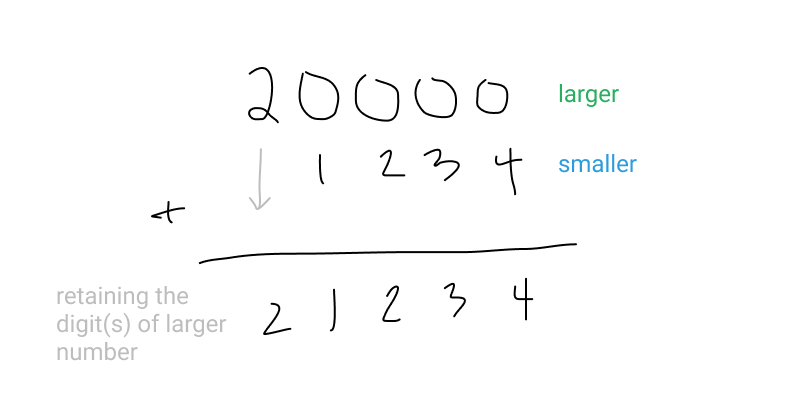 adding small to large and retaining the digits of the longer number